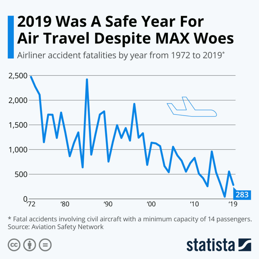 Statistics aviation safety 1972-2019