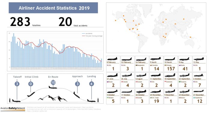 Statistics 2019, 20 accidents, 239 fatalities